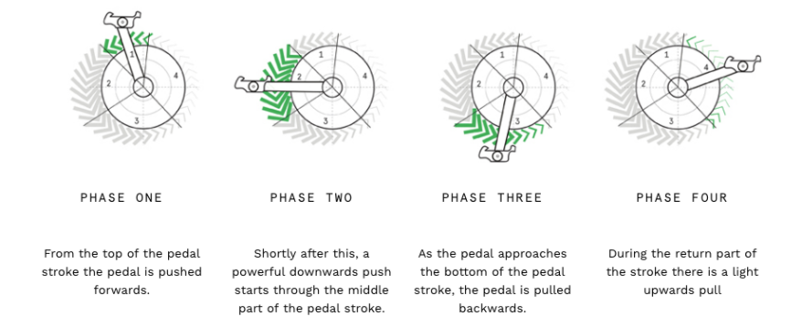 Pedalling practice 